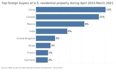 Top Buyers of US property Russia Ukraine Impact